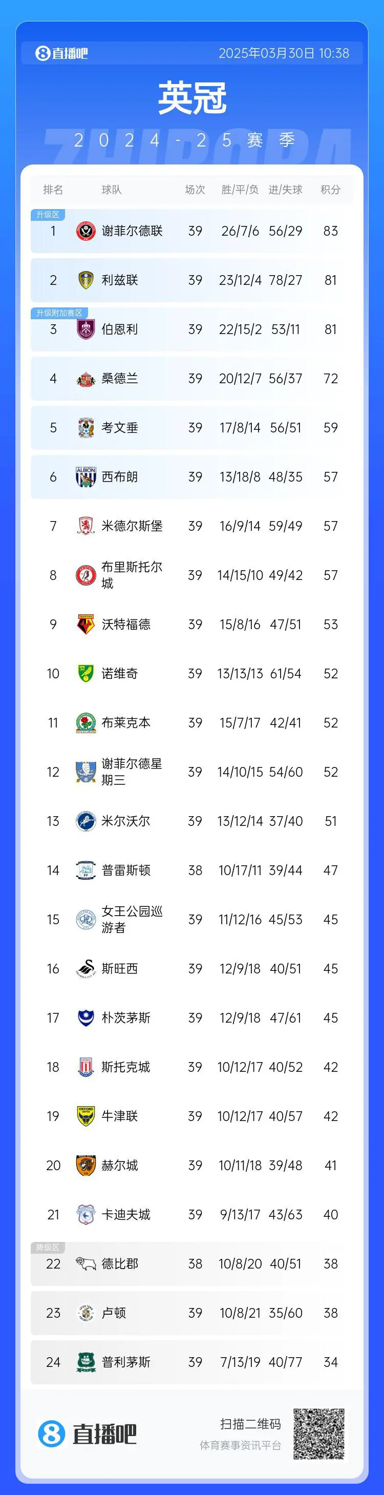 关于利兹联成功逆转斯贝谢菲尔德，继续保持不败态势的信息