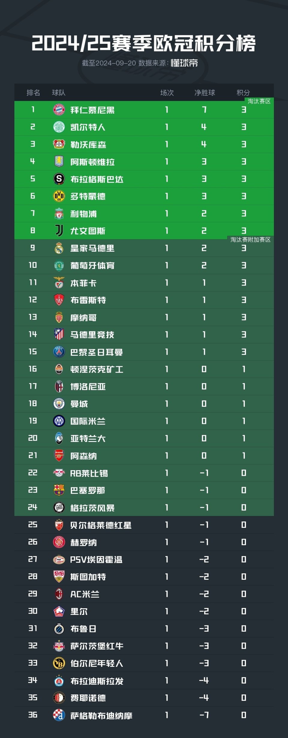 拜仁慕尼黑连胜，领跑积分榜有望稳固的简单介绍