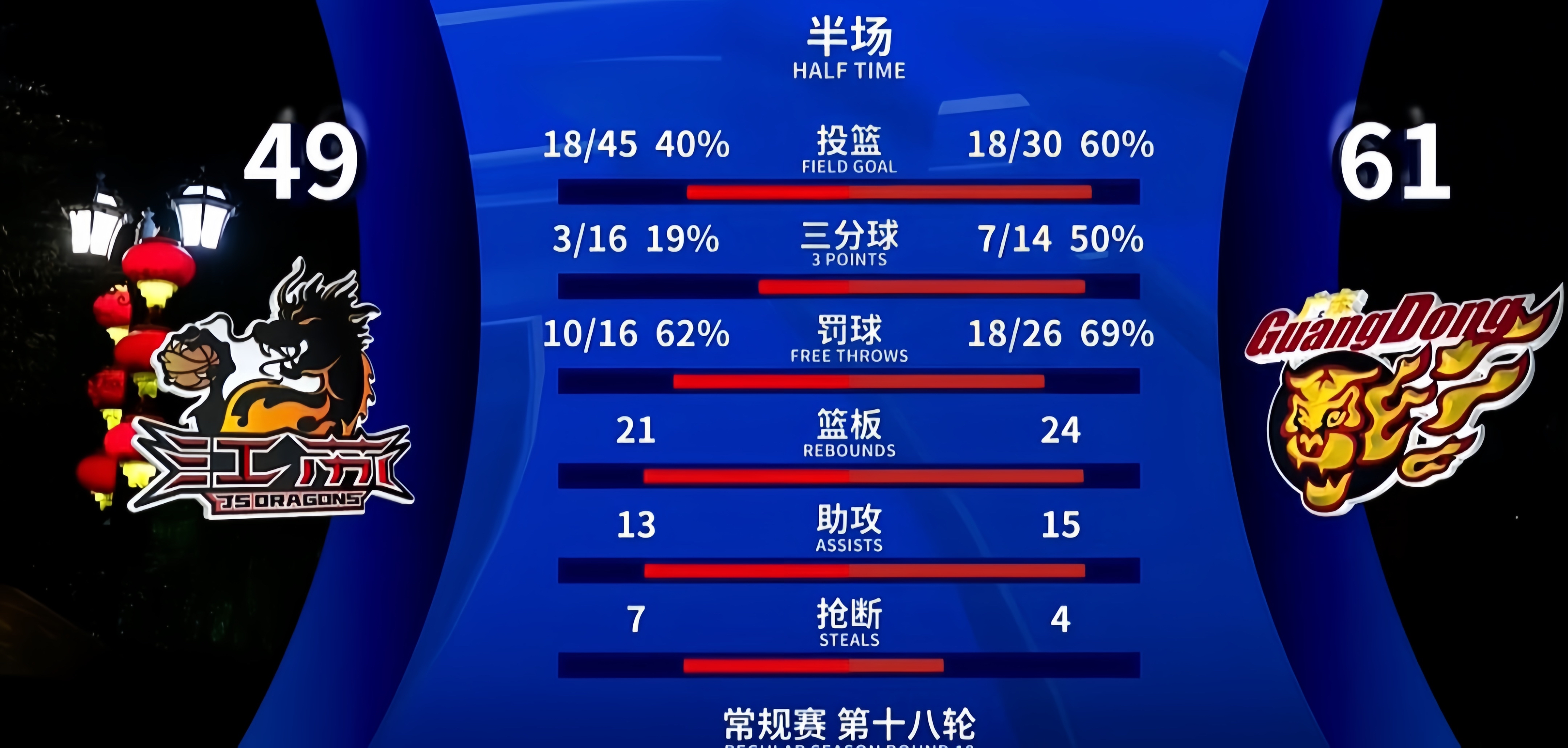 篮球赛场战况:实力悬殊比赛一边倒的简单介绍 篮球赛场战况:实力悬殊比赛一边倒的简单介绍